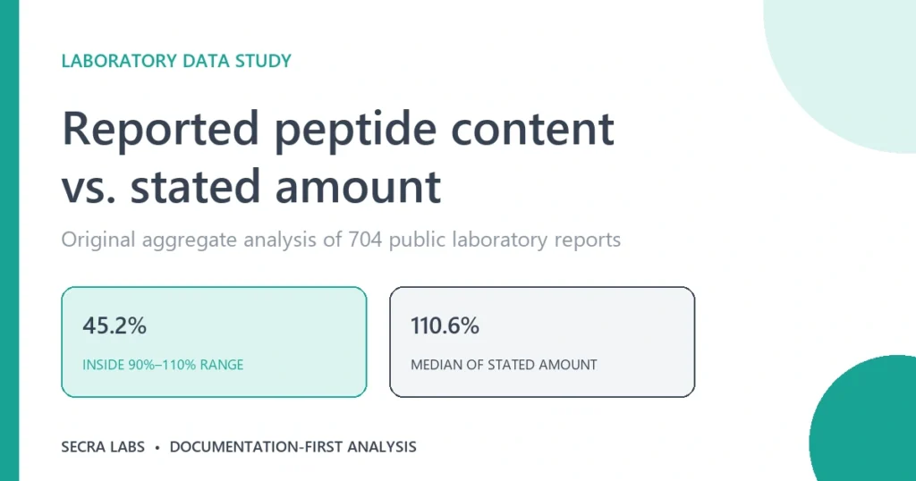 Study of reported peptide content compared with the stated amount across 704 public laboratory reports.