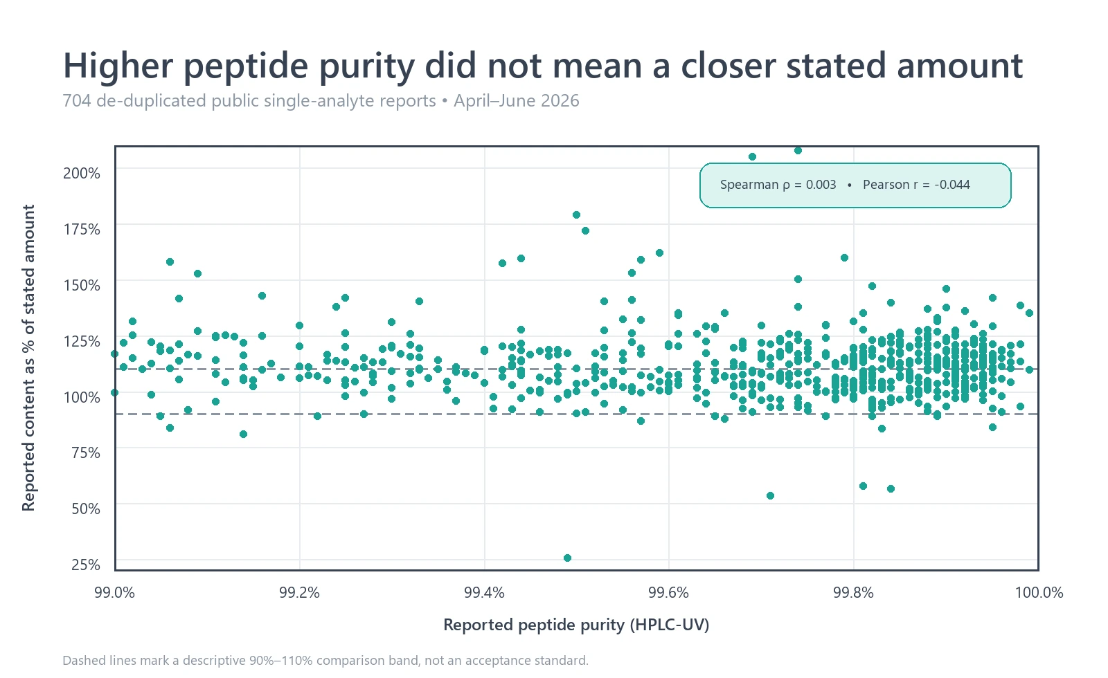 Scatterplot of peptide purity against reported content for 704 public reports, showing no clear pattern within the narrow purity range.