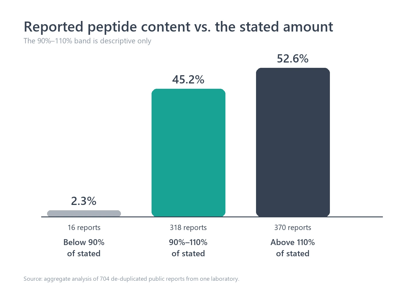 Bar chart showing 16 of 704 peptide reports below 90%, 318 from 90% through 110%, and 370 above 110% of the stated amount.